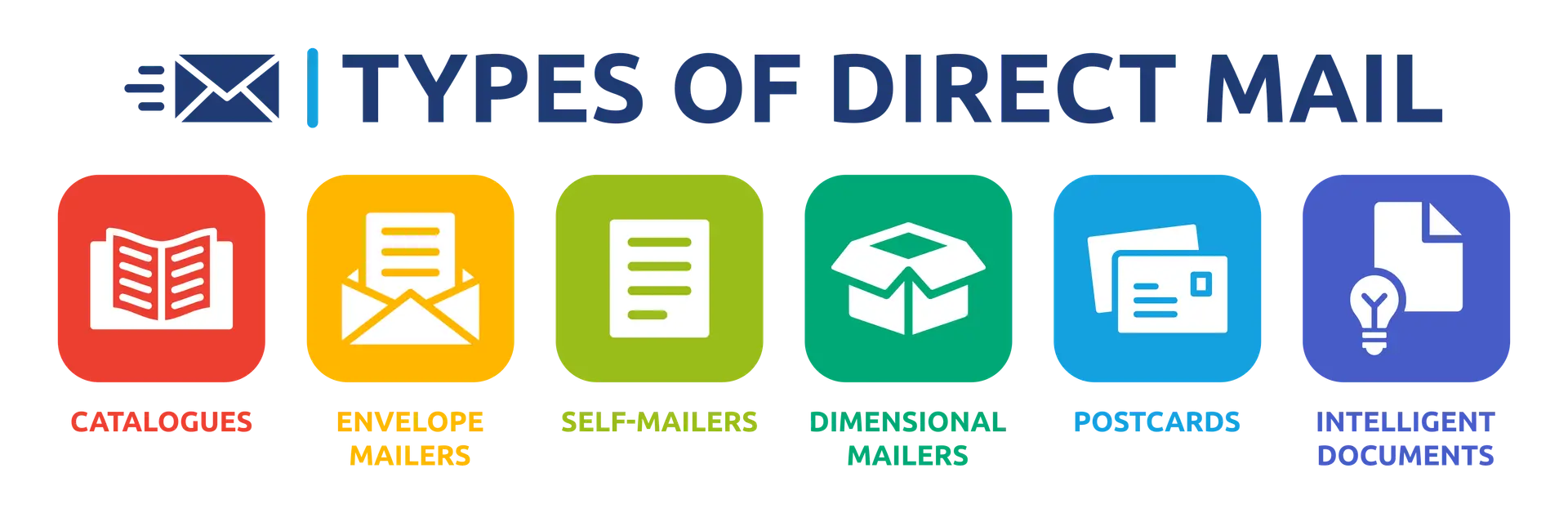 tyes of direct mail - Catalogues, Envelope Mailers, Self Mailers, Dimensional Mailers, Postcards, Intelligent Documents